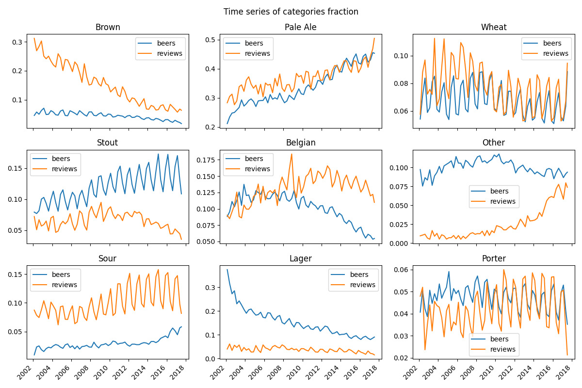 Beer Category Trends Over Time